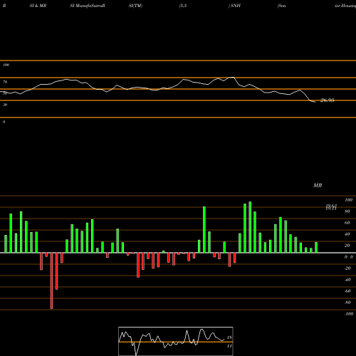 RSI & MRSI charts Senior Housing Properties Trust SNH share NYSE Stock Exchange 