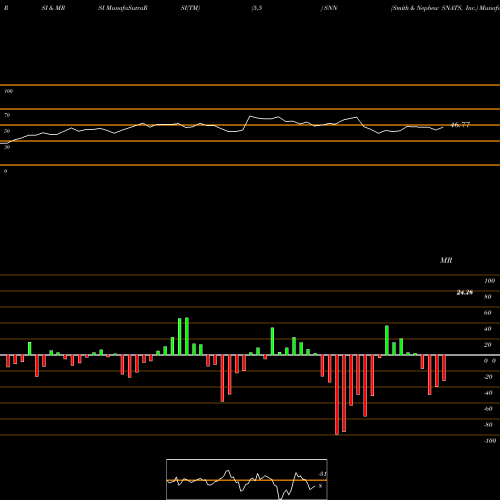 RSI & MRSI charts Smith & Nephew SNATS, Inc. SNN share NYSE Stock Exchange 