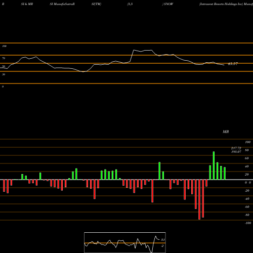 RSI & MRSI charts Intrawest Resorts Holdings Inc SNOW share NYSE Stock Exchange 