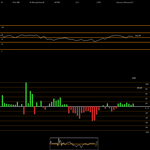 RSI & MRSI charts Synovus Financial Corp. SNV share NYSE Stock Exchange 