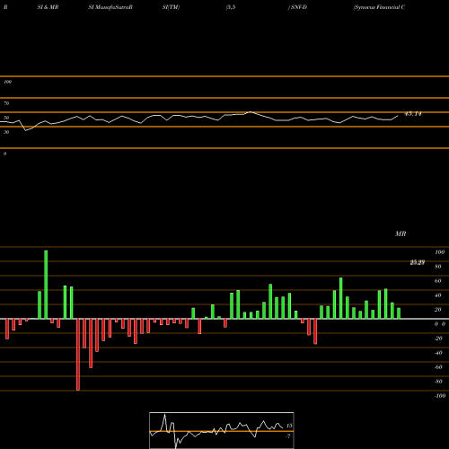 RSI & MRSI charts Synovus Financial Corp [Snv/Pd] SNV-D share NYSE Stock Exchange 