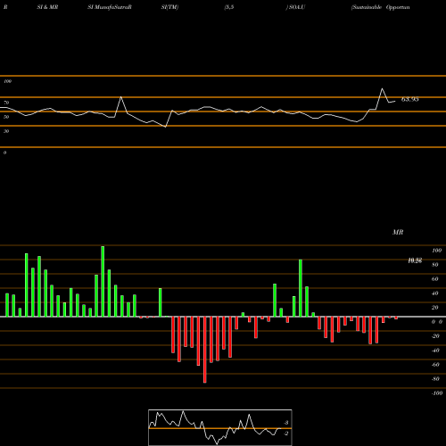 RSI & MRSI charts Sustainable Opportunities Acq [Soac.U] SOA.U share NYSE Stock Exchange 
