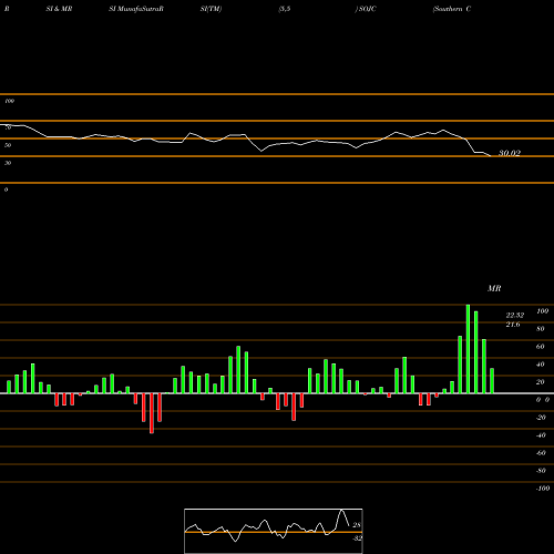 RSI & MRSI charts Southern Company (The) SOJC share NYSE Stock Exchange 