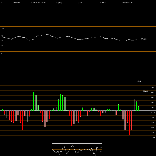 RSI & MRSI charts Southern Company Series 2020C 4.20% SOJE share NYSE Stock Exchange 