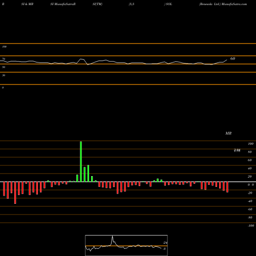 RSI & MRSI charts Renesola Ltd. SOL share NYSE Stock Exchange 