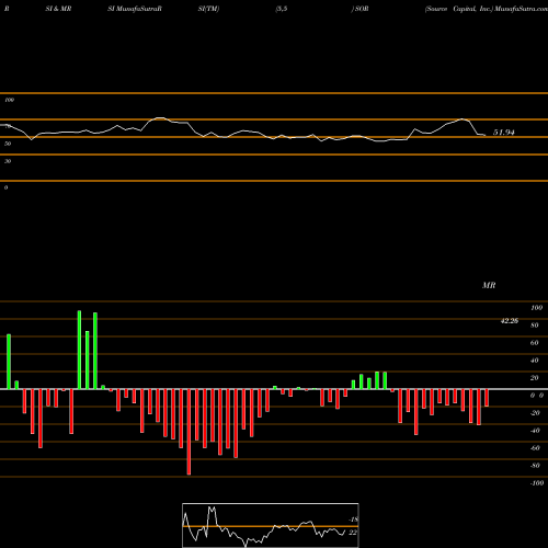RSI & MRSI charts Source Capital, Inc. SOR share NYSE Stock Exchange 