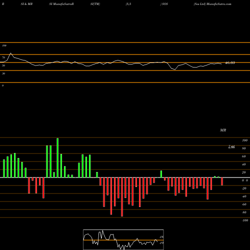 RSI & MRSI charts Sos Ltd SOS share NYSE Stock Exchange 