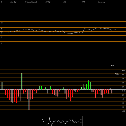 RSI & MRSI charts Spectrum Brands Holdings, Inc. SPB share NYSE Stock Exchange 