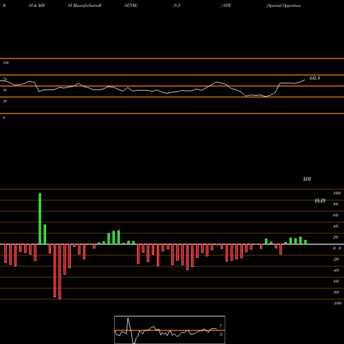 RSI & MRSI charts Special Opportunities Fund Inc. SPE share NYSE Stock Exchange 
