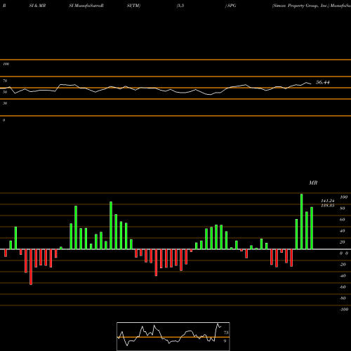 RSI & MRSI charts Simon Property Group, Inc. SPG share NYSE Stock Exchange 