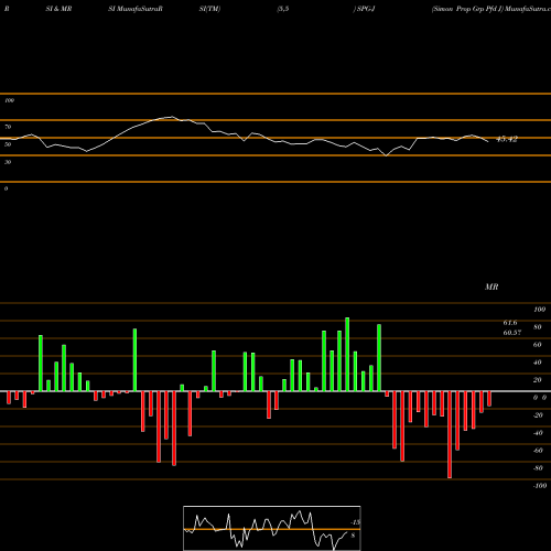 RSI & MRSI charts Simon Prop Grp Pfd J SPG-J share NYSE Stock Exchange 