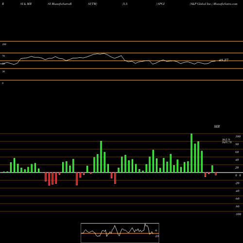 RSI & MRSI charts S&P Global Inc. SPGI share NYSE Stock Exchange 