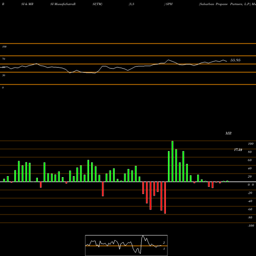 RSI & MRSI charts Suburban Propane Partners, L.P. SPH share NYSE Stock Exchange 