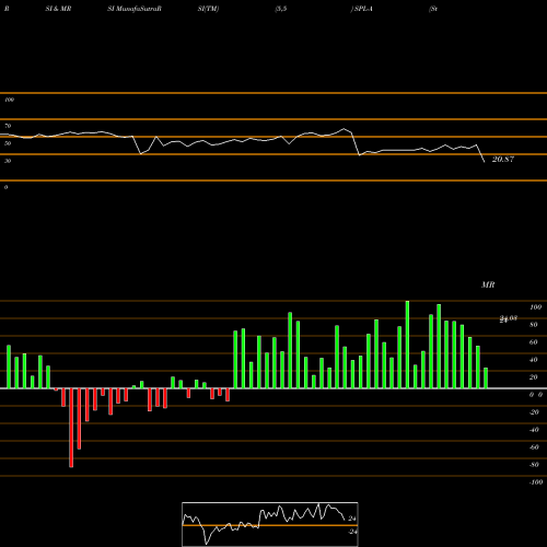 RSI & MRSI charts Steel Partners Holdings LP [Splp/Pa] SPL-A share NYSE Stock Exchange 