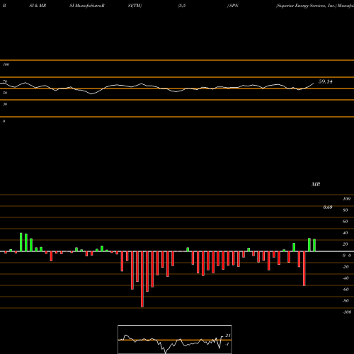 RSI & MRSI charts Superior Energy Services, Inc. SPN share NYSE Stock Exchange 