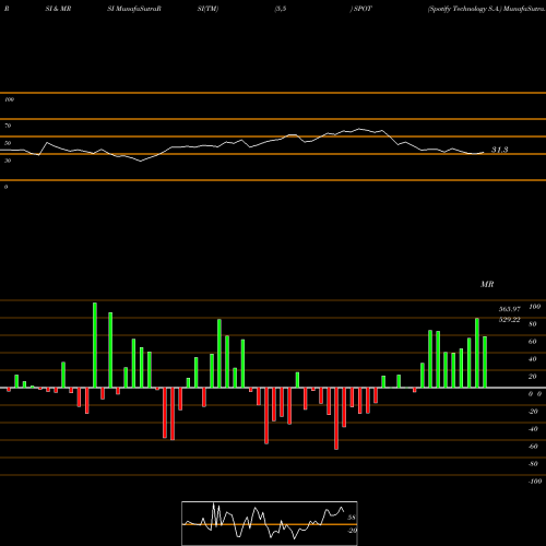 RSI & MRSI charts Spotify Technology S.A. SPOT share NYSE Stock Exchange 