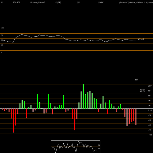 RSI & MRSI charts Sociedad Quimica Y Minera S.A. SQM share NYSE Stock Exchange 