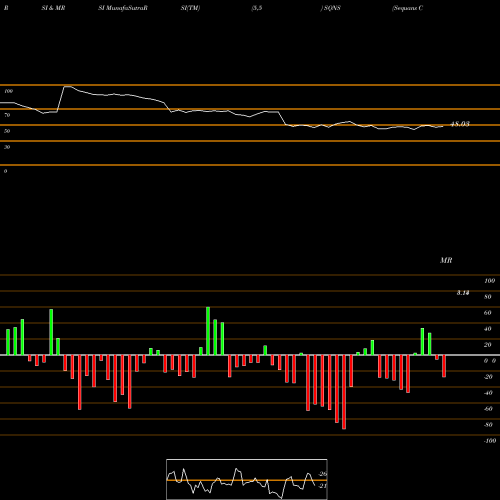RSI & MRSI charts Sequans Communications S.A. SQNS share NYSE Stock Exchange 