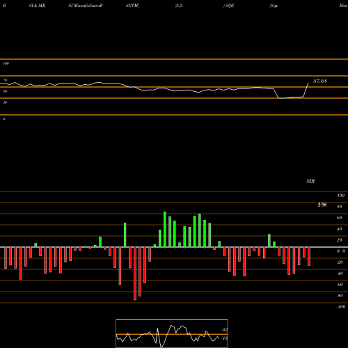 RSI & MRSI charts Sqz Biotechnologies Company SQZ share NYSE Stock Exchange 