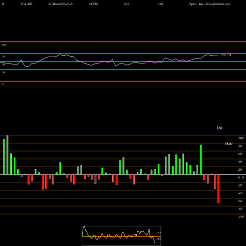 RSI & MRSI charts Spire Inc. SR share NYSE Stock Exchange 