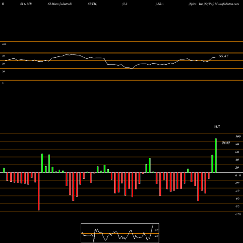 RSI & MRSI charts Spire Inc [Sr/Pa] SR-A share NYSE Stock Exchange 
