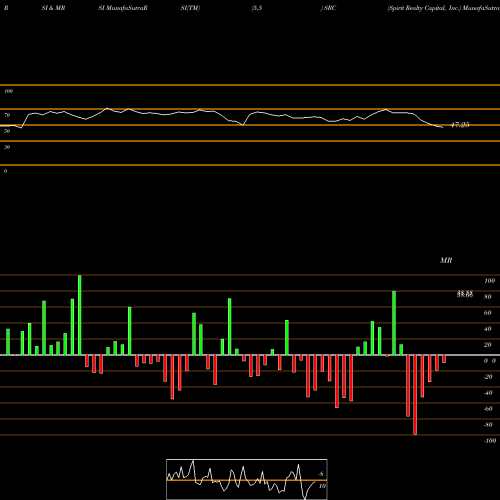 RSI & MRSI charts Spirit Realty Capital, Inc. SRC share NYSE Stock Exchange 
