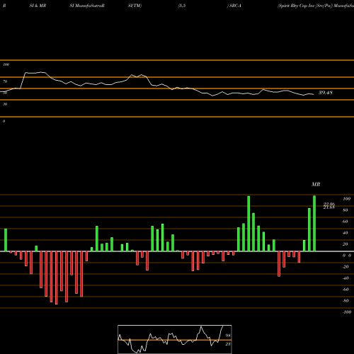 RSI & MRSI charts Spirit Rlty Cap Inc [Src/Pa] SRC-A share NYSE Stock Exchange 
