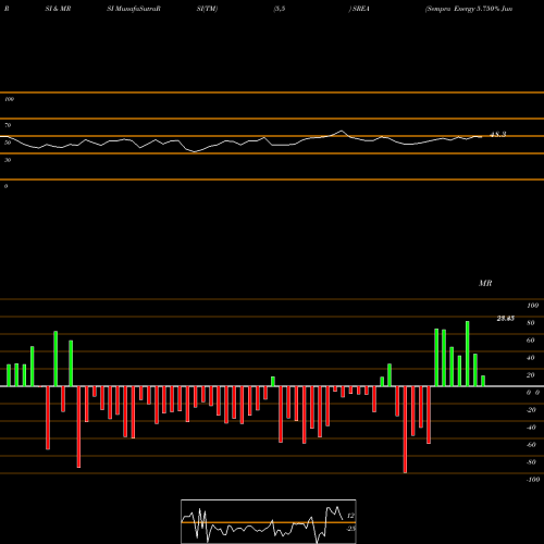 RSI & MRSI charts Sempra Energy 5.750% Junior SREA share NYSE Stock Exchange 