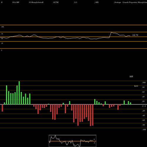 RSI & MRSI charts Seritage Growth Properties SRG share NYSE Stock Exchange 