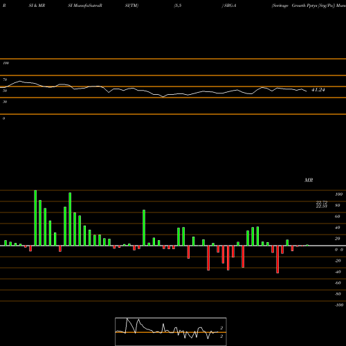 RSI & MRSI charts Seritage Growth Pptys [Srg/Pa] SRG-A share NYSE Stock Exchange 