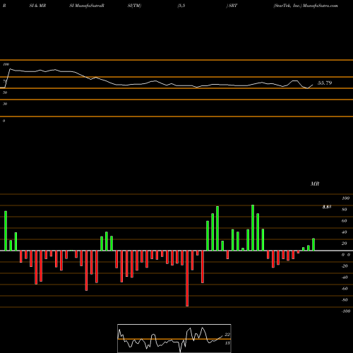 RSI & MRSI charts StarTek, Inc. SRT share NYSE Stock Exchange 