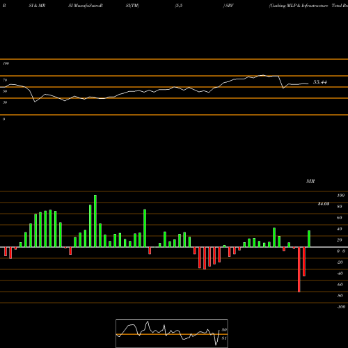 RSI & MRSI charts Cushing MLP & Infrastructure Total Return Fund SRV share NYSE Stock Exchange 