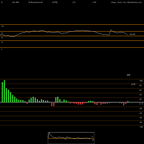 RSI & MRSI charts Stage Stores, Inc. SSI share NYSE Stock Exchange 