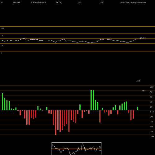 RSI & MRSI charts Sasol Ltd. SSL share NYSE Stock Exchange 