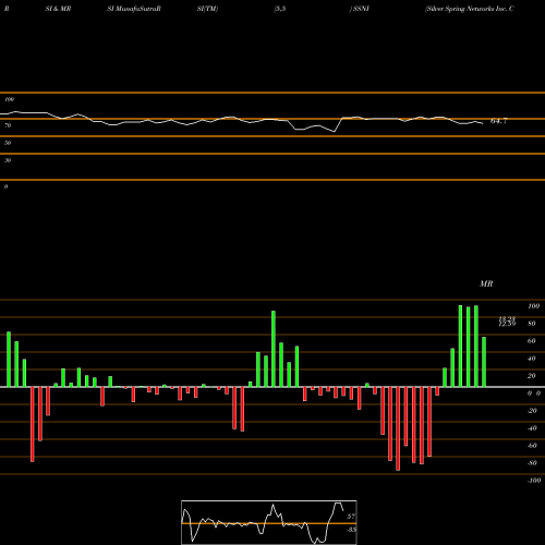RSI & MRSI charts Silver Spring Networks Inc. Co SSNI share NYSE Stock Exchange 