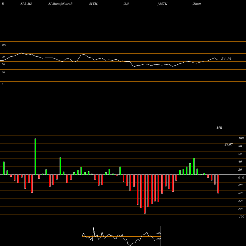 RSI & MRSI charts Shutterstock, Inc. SSTK share NYSE Stock Exchange 