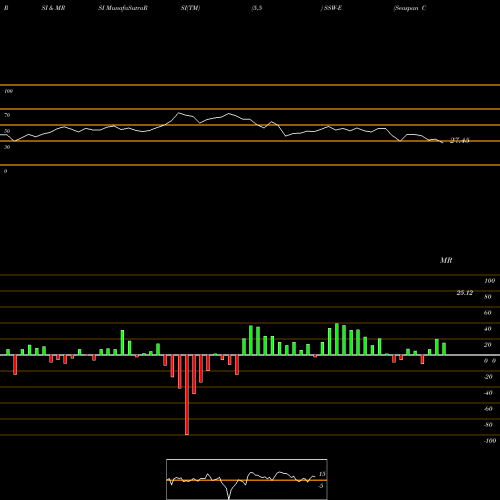 RSI & MRSI charts Seaspan Corporation SSW-E share NYSE Stock Exchange 