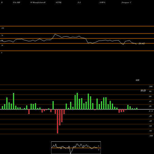 RSI & MRSI charts Seaspan Corporation SSW-G share NYSE Stock Exchange 
