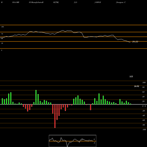 RSI & MRSI charts Seaspan Corporation SSW-H share NYSE Stock Exchange 