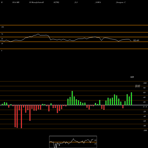 RSI & MRSI charts Seaspan Corporation SSWA share NYSE Stock Exchange 