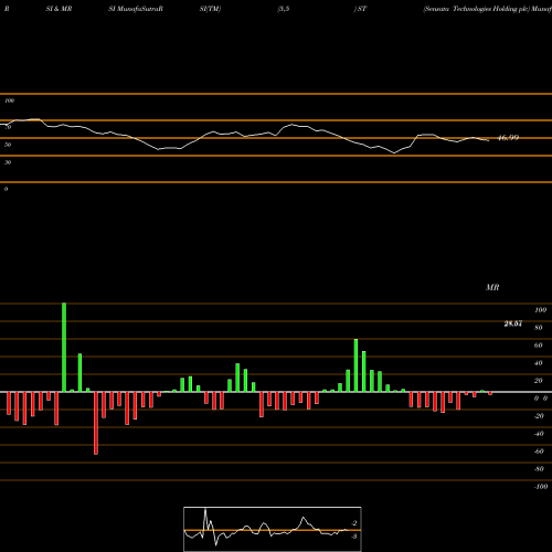 RSI & MRSI charts Sensata Technologies Holding Plc ST share NYSE Stock Exchange 