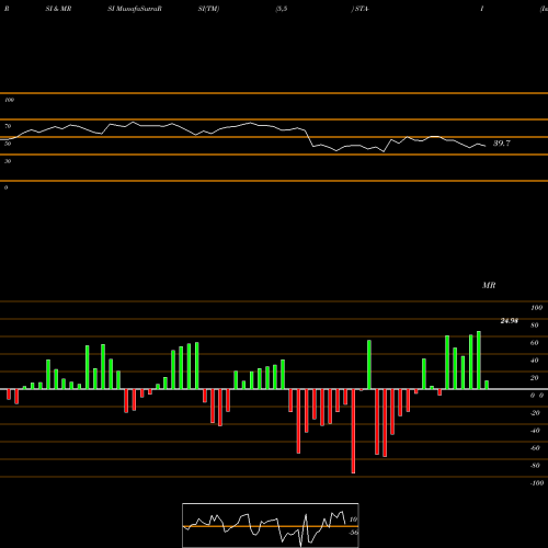 RSI & MRSI charts Istar Financial Inc. Preferred STA-I share NYSE Stock Exchange 