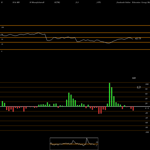 RSI & MRSI charts Sunlands Online Education Group STG share NYSE Stock Exchange 