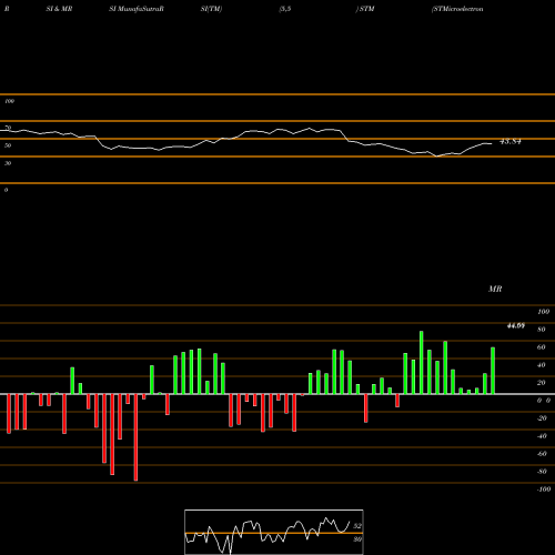 RSI & MRSI charts STMicroelectronics N.V. STM share NYSE Stock Exchange 