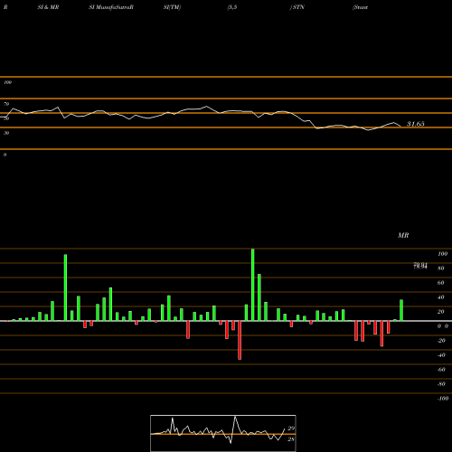 RSI & MRSI charts Stantec Inc STN share NYSE Stock Exchange 