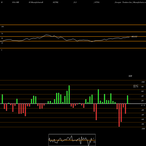 RSI & MRSI charts Scorpio Tankers Inc. STNG share NYSE Stock Exchange 