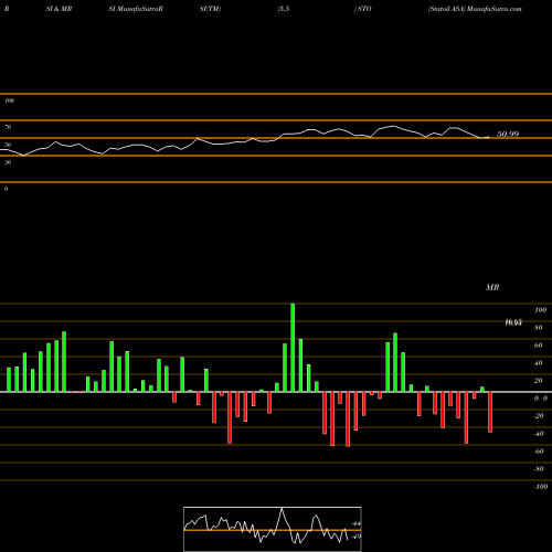 RSI & MRSI charts Statoil ASA STO share NYSE Stock Exchange 