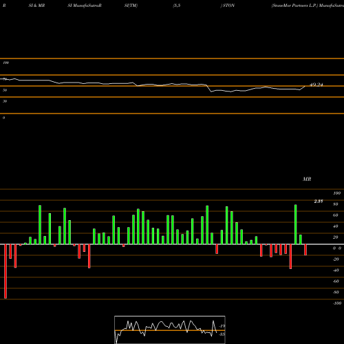 RSI & MRSI charts StoneMor Partners L.P. STON share NYSE Stock Exchange 