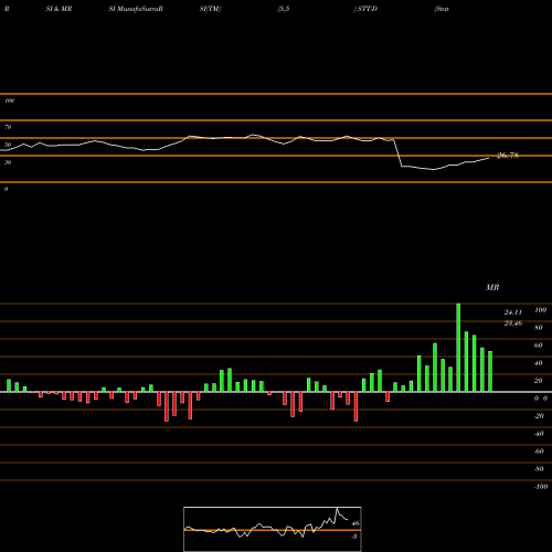 RSI & MRSI charts State Street Corporation Serie STT-D share NYSE Stock Exchange 