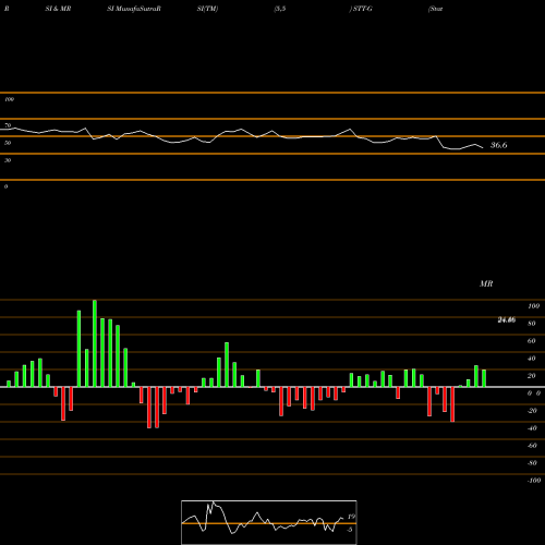 RSI & MRSI charts State Street Corporation STT-G share NYSE Stock Exchange 